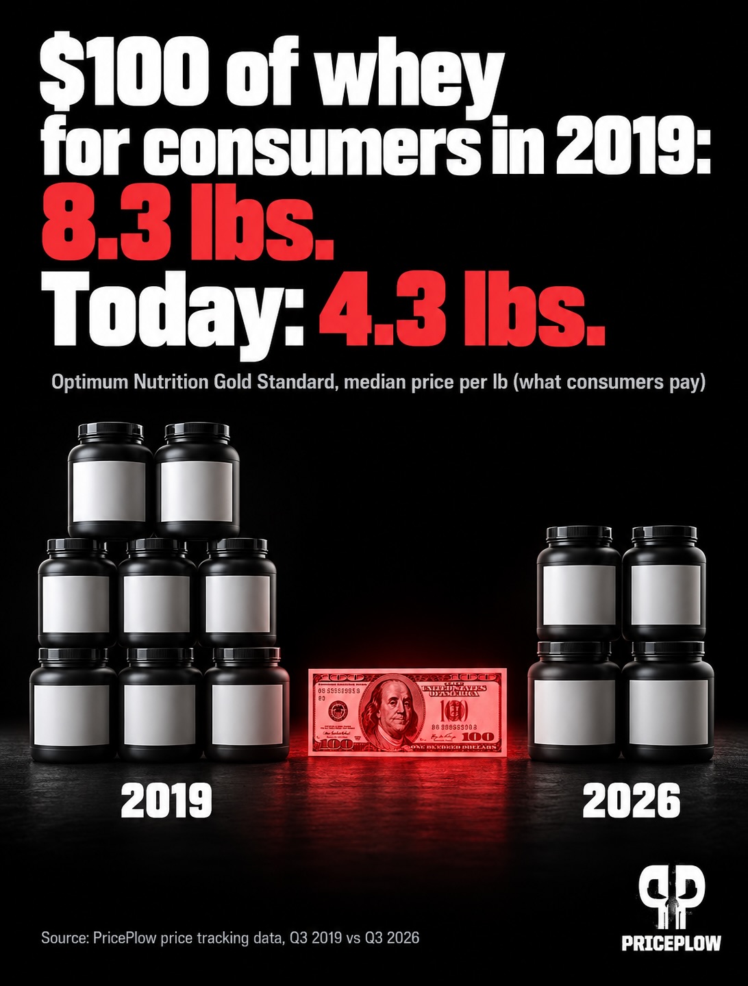We’ve tracked protein prices for 10 years. These numbers come straight from our own data, not a survey or a press release. Swipe to see where your money went 👉
